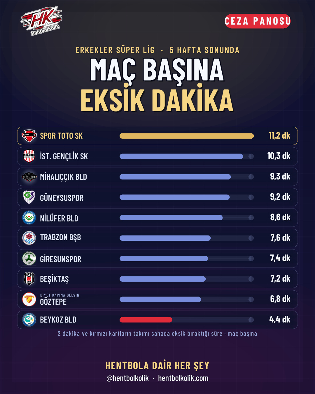 Süper Lig takımlarının maç başına eksik oynadığı dakika