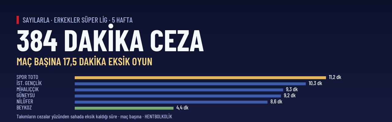Sayılarla Süper Lig'de 5 hafta: 384 dakika ceza, maç başına 17,5 dakika eksik oyun