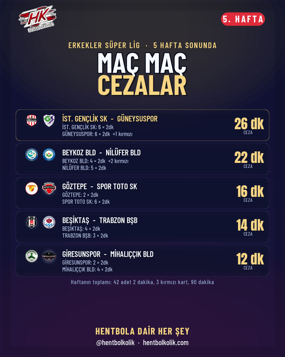 5. hafta maçlarında verilen cezalar