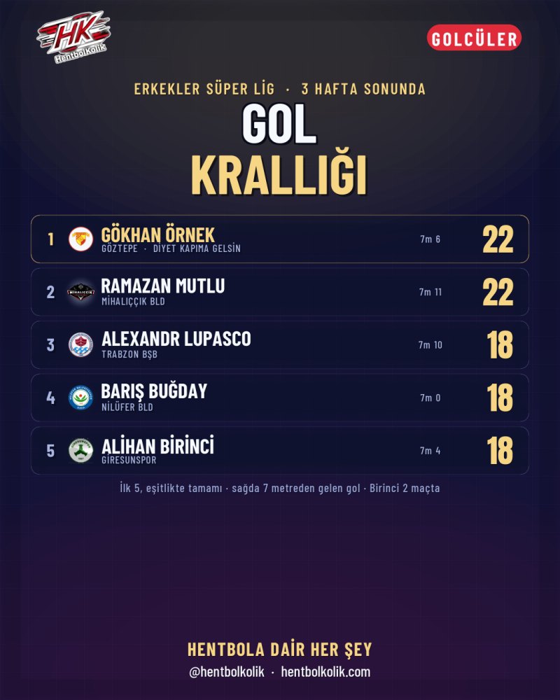 Erkekler: Gol krallığı