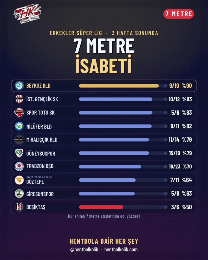 Erkekler: 7 metre isabeti