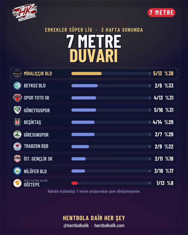 Erkekler: 7 metre duvarı