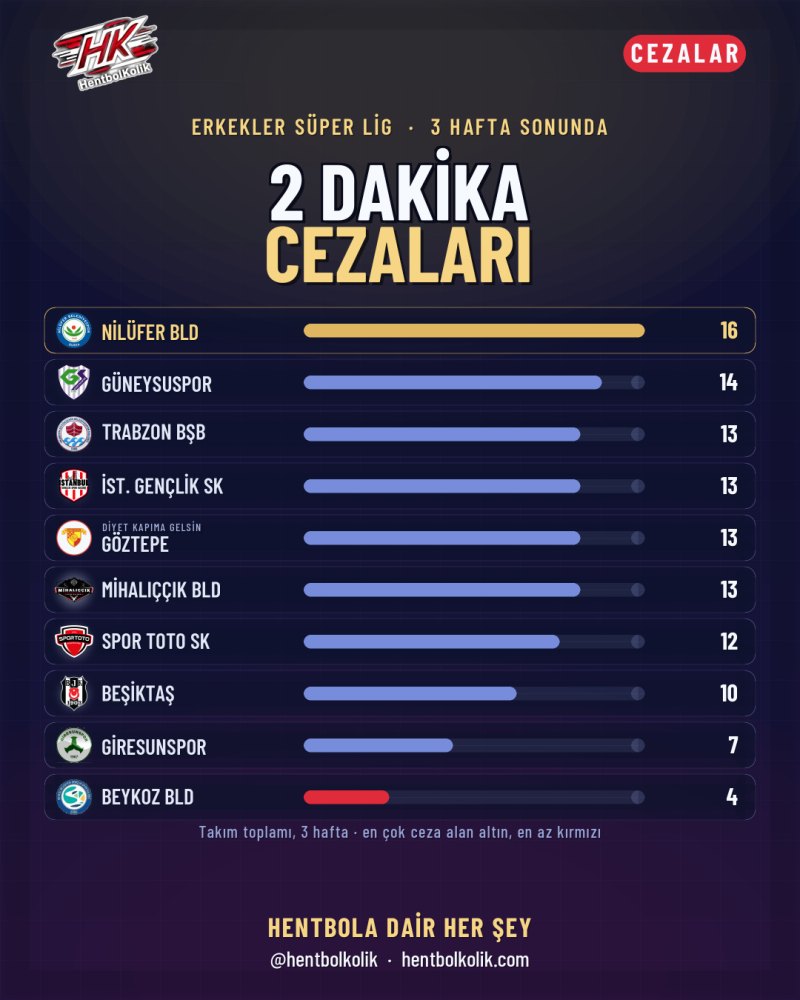 Erkekler: 2 dakika cezaları