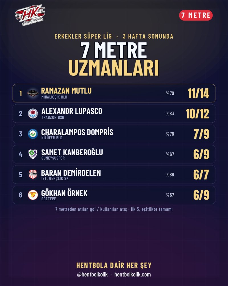 Erkekler: 7 metre uzmanları