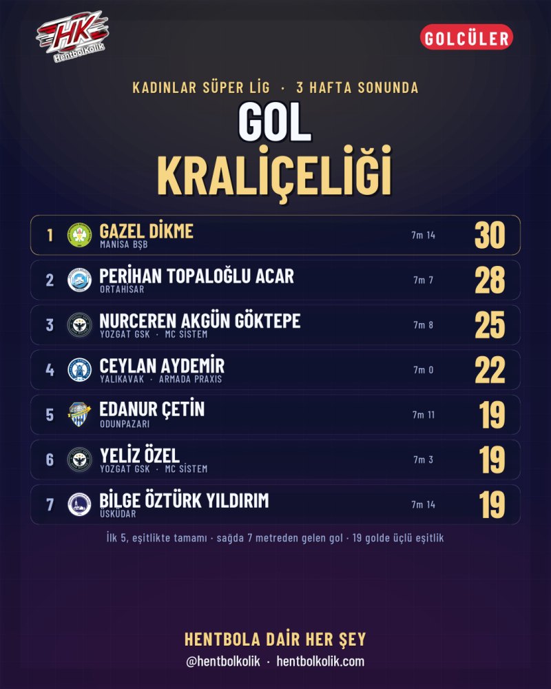 Kadınlar: Gol kraliçeliği