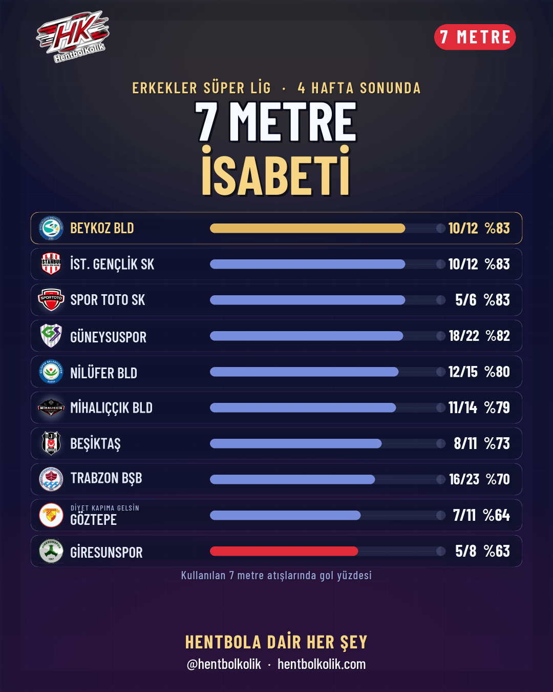 7 metre isabeti