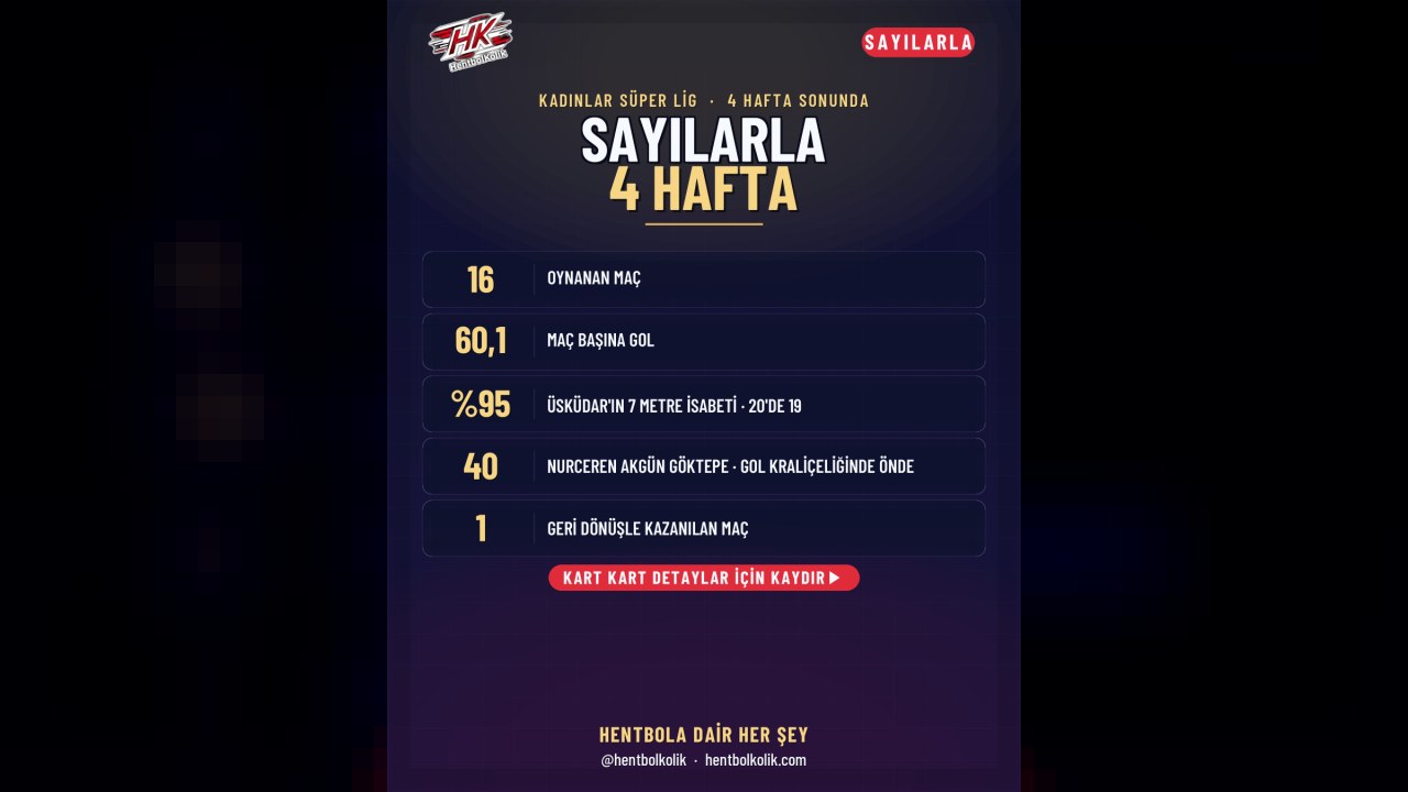 Sayılarla Kadınlar Süper Lig'de 4 hafta: Nurceren 40 golle önde, Üsküdar 7 metrede 20'de 19, Yalıkavak ikinci yarıları +16 oynadı