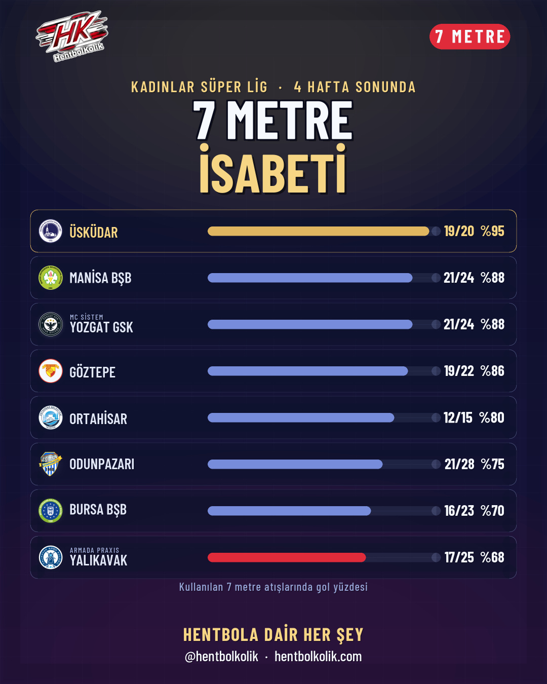 7 metre isabeti