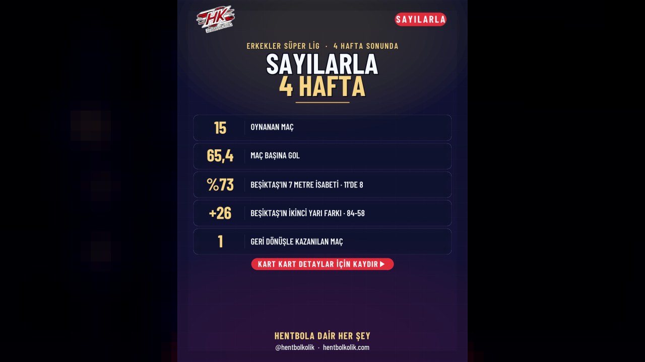 Sayılarla Erkekler Süper Lig'de 4 hafta: Eyüp Arda 29 golün tamamını oyun içinden attı, Beşiktaş ikinci yarıları 84-58, 22 golde dört isim