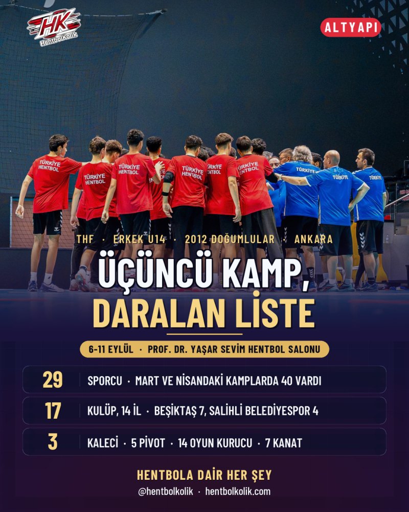 Erkek U14 kampı sayılarla: 29 sporcu, 17 kulüp, 14 il