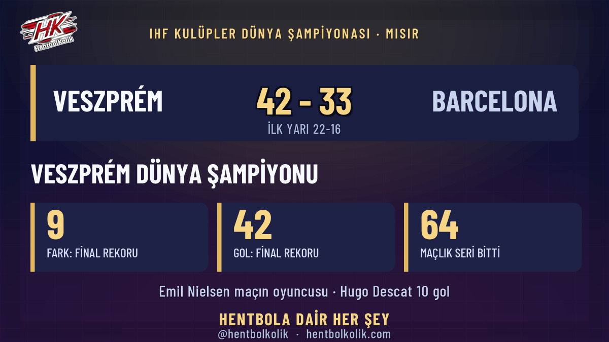 Veszprém dünya şampiyonu: Barcelona'yı 42-33 yendi, final rekoru kırıldı